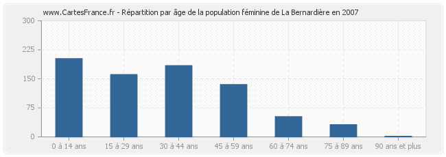 Répartition par âge de la population féminine de La Bernardière en 2007